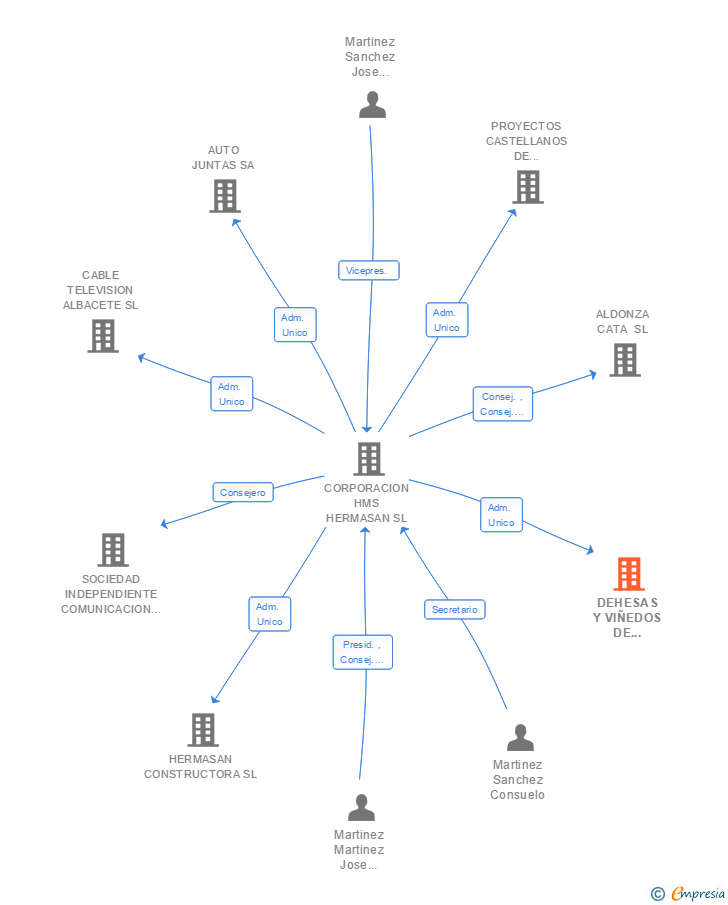 Vinculaciones societarias de ALDONZA GOURMET SA