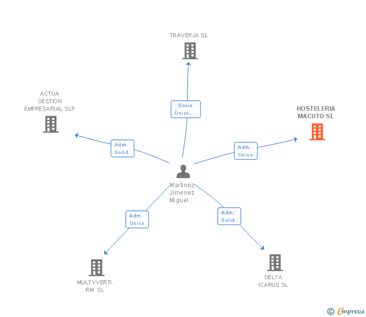 Vinculaciones societarias de HOSTELERIA MACUTO SL