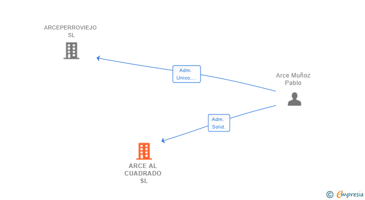 Vinculaciones societarias de ARCE AL CUADRADO SL