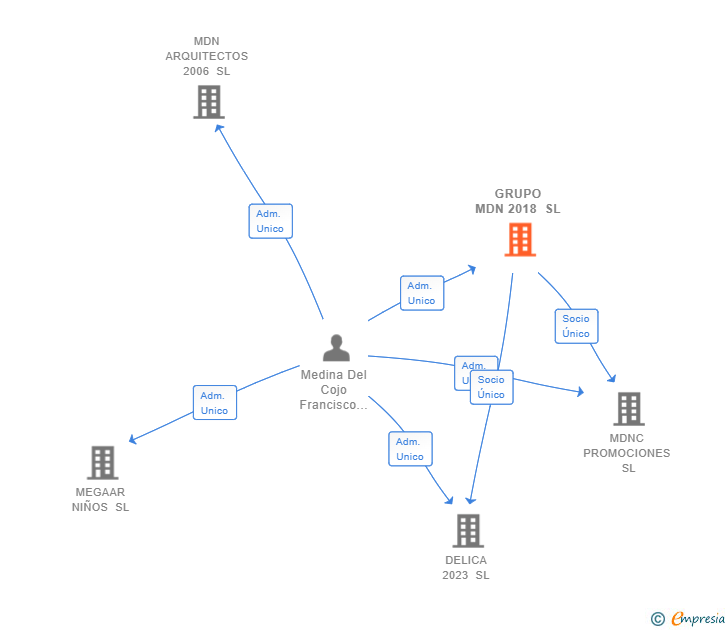 Vinculaciones societarias de GRUPO MDN 2018 SL