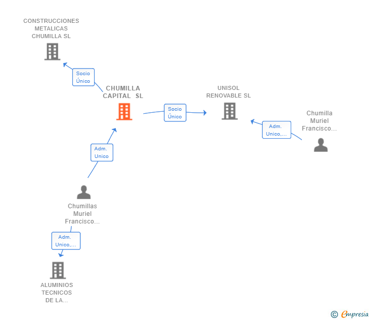 Vinculaciones societarias de CHUMILLA CAPITAL SL