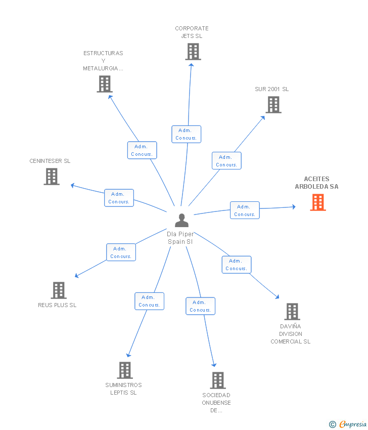 Vinculaciones societarias de ACEITES ARBOLEDA SA