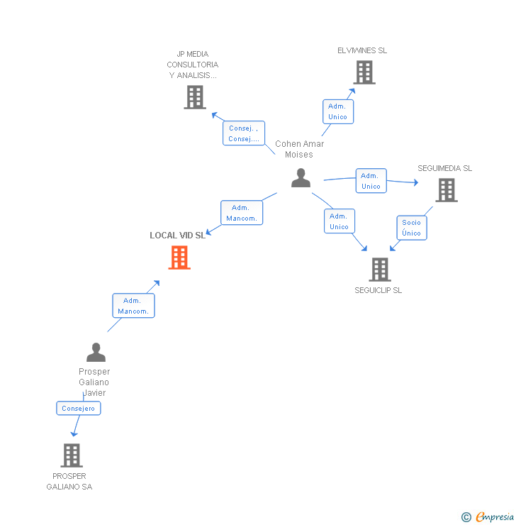 Vinculaciones societarias de LOCAL VID SL