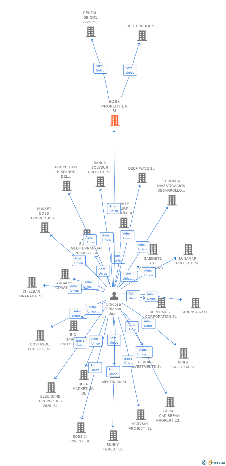Vinculaciones societarias de BOSS PROPERTIES SL (EXTINGUIDA)