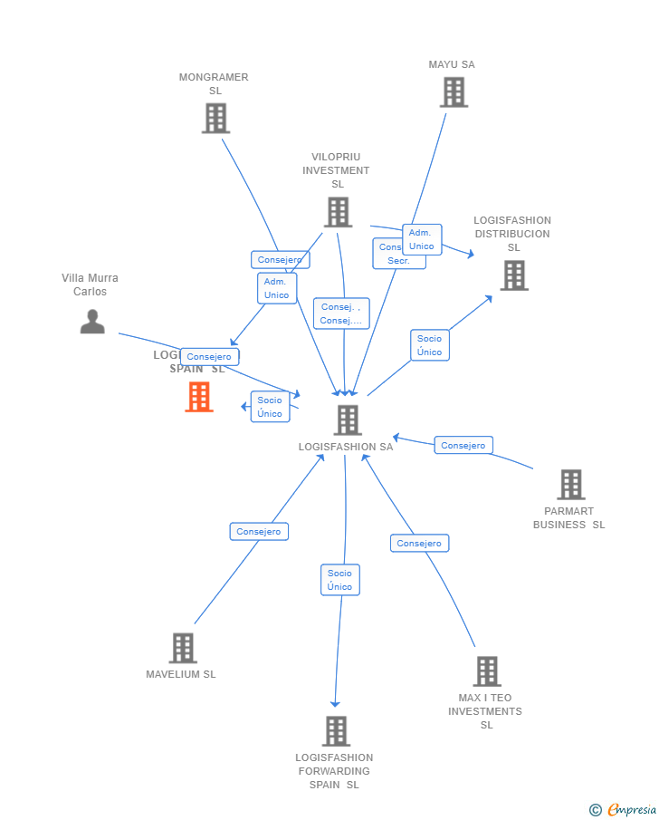Vinculaciones societarias de LOGISFASHION SPAIN SL