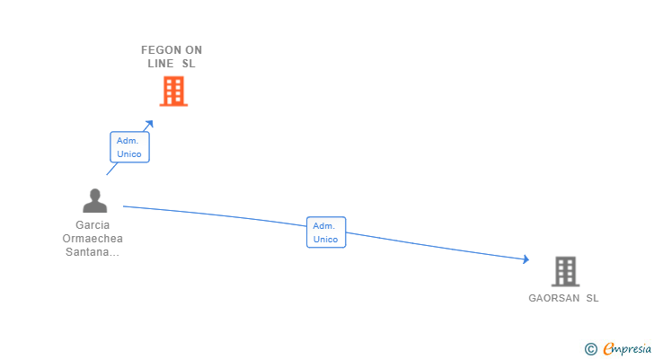Vinculaciones societarias de FEGON ON LINE SL