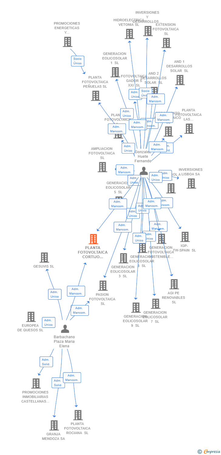 Vinculaciones societarias de PLANTA FOTOVOLTAICA CORTIJO NUEVO SL