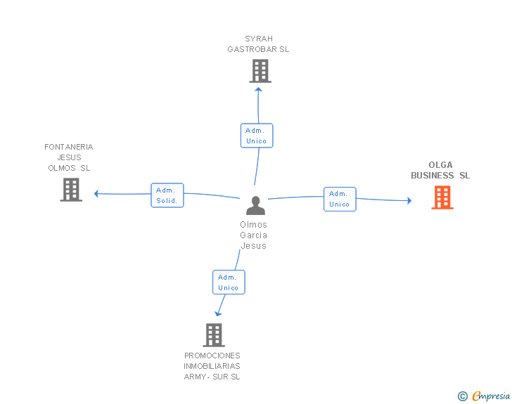 Vinculaciones societarias de OLGA BUSINESS SL