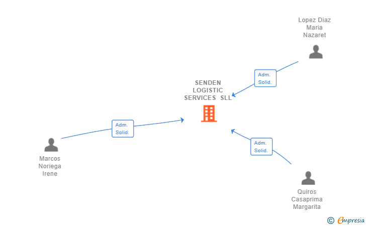Vinculaciones societarias de SENDEN LOGISTIC SERVICES SLL