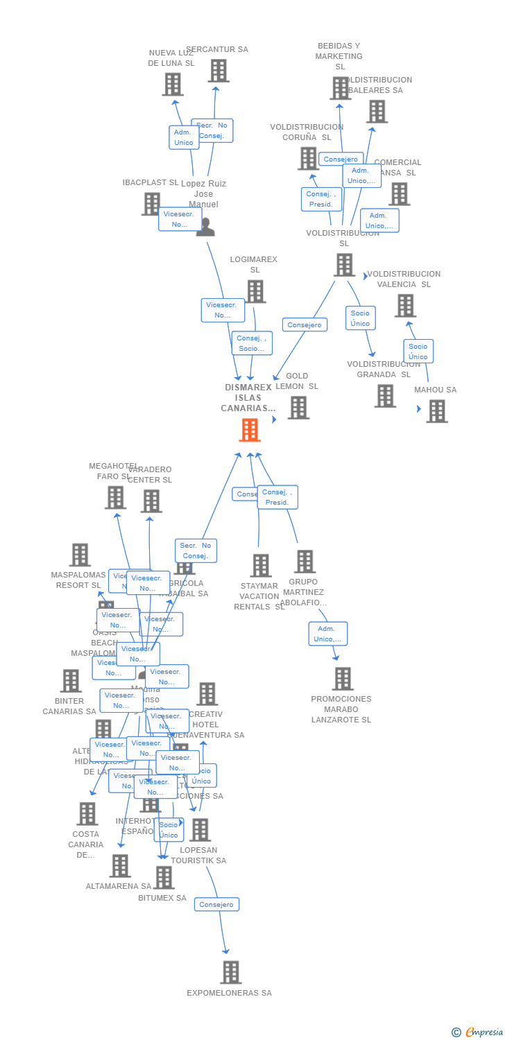 Vinculaciones societarias de DISMAREX ISLAS CANARIAS SL