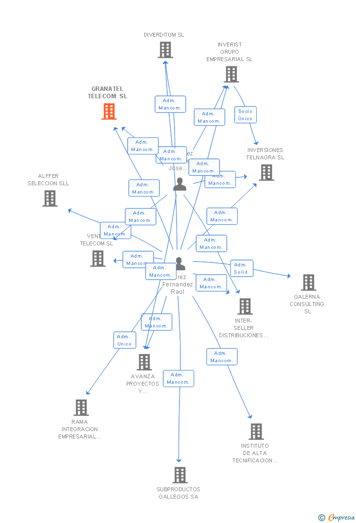 Vinculaciones societarias de GRANATEL TELECOM SL