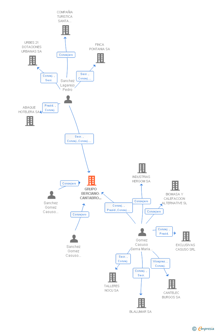 Vinculaciones societarias de GRUPO BERCIANO CANTABRO DE CONSTRUCCIONES SL