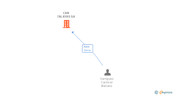 Vinculaciones societarias de CAN TALAYAS SA