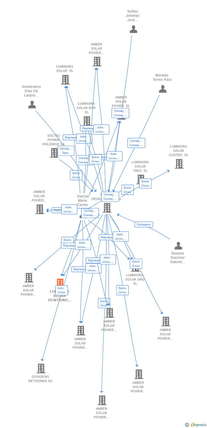 Vinculaciones societarias de LUMINORA SOLAR VEINTIUNO SL