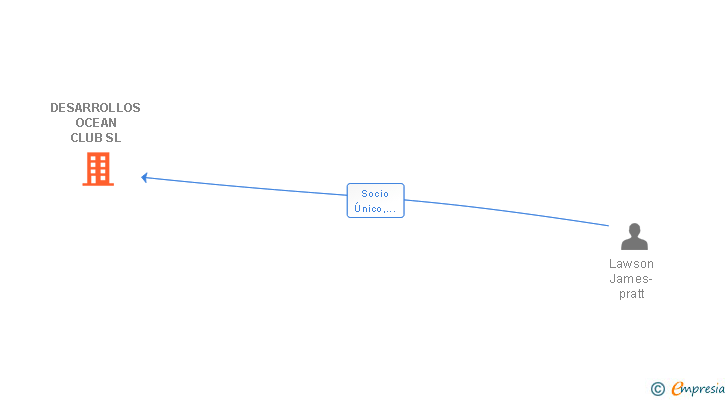 Vinculaciones societarias de DESARROLLOS OCEAN CLUB SL