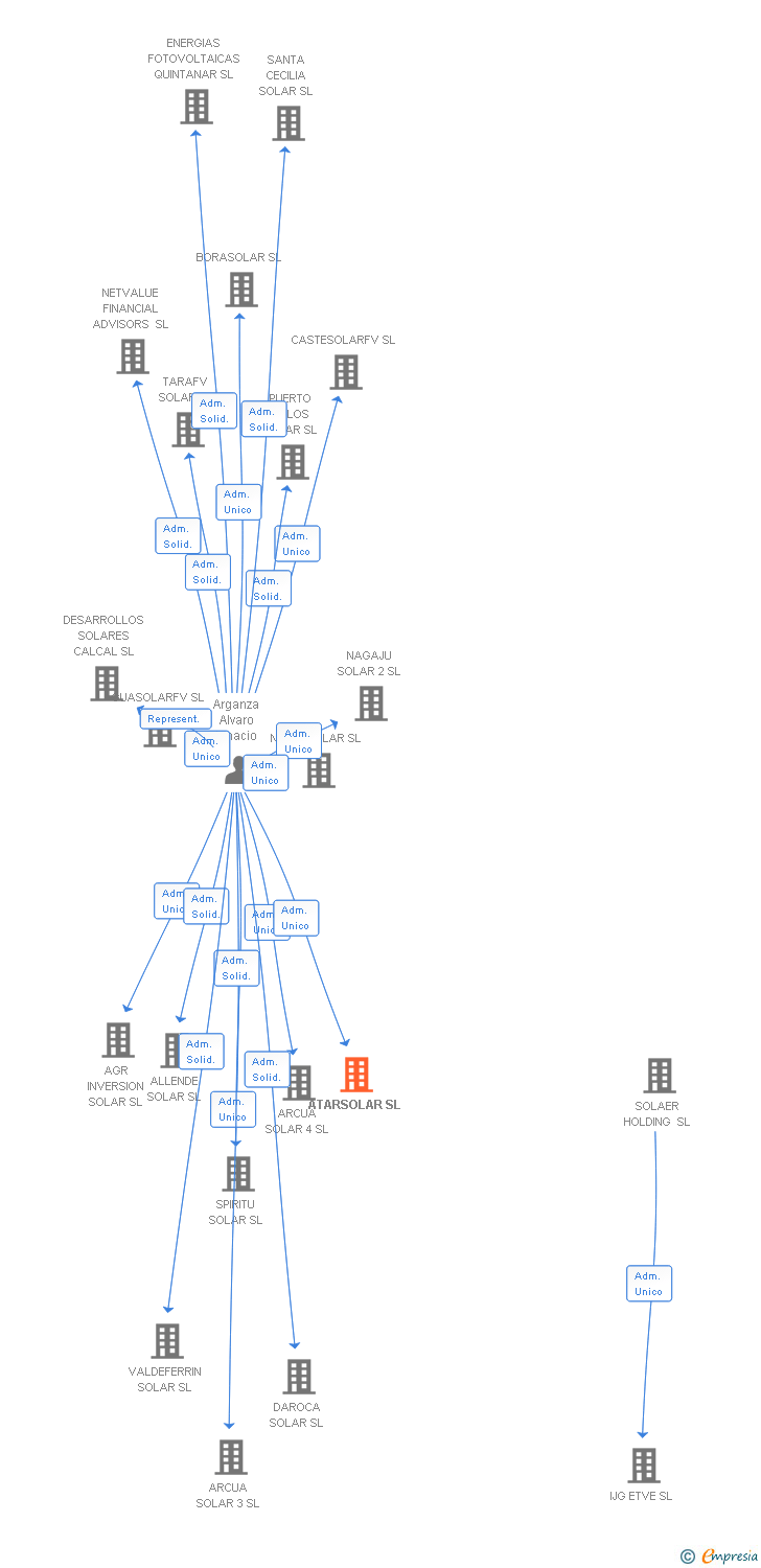 Vinculaciones societarias de ATARSOLAR SL