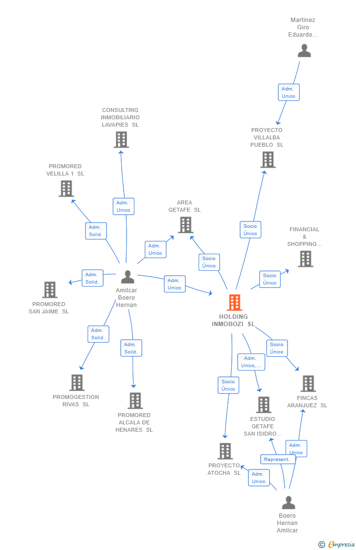 Vinculaciones societarias de HOLDING INMOBOZI SL