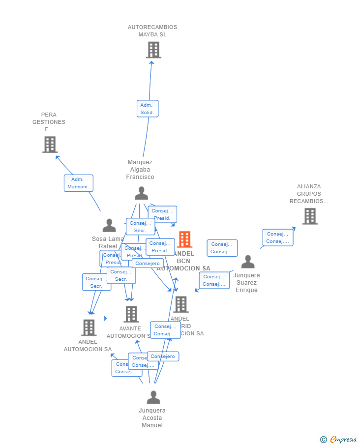 Vinculaciones societarias de ANDEL BCN AUTOMOCION SA