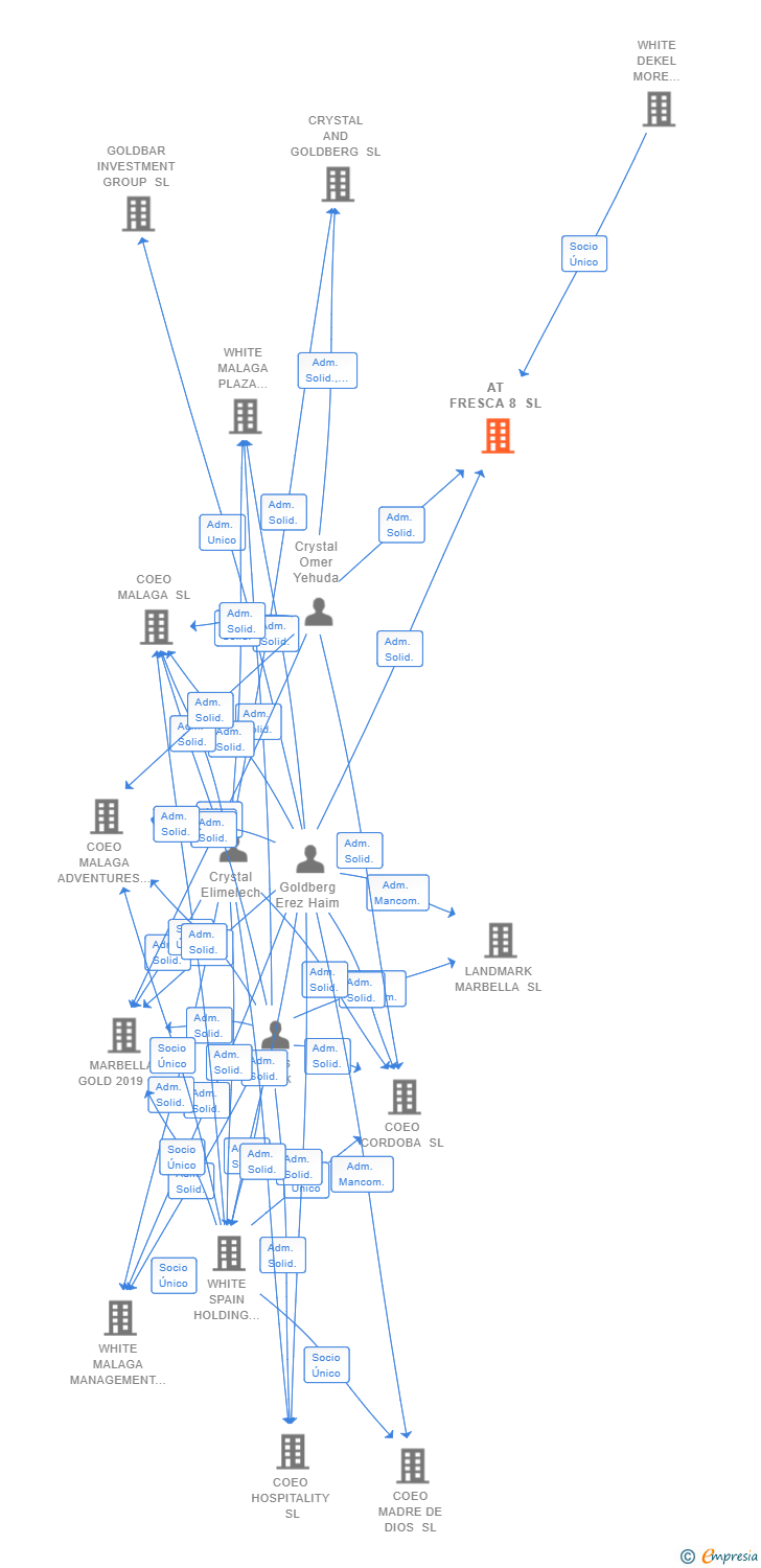 Vinculaciones societarias de AT FRESCA 8 SL