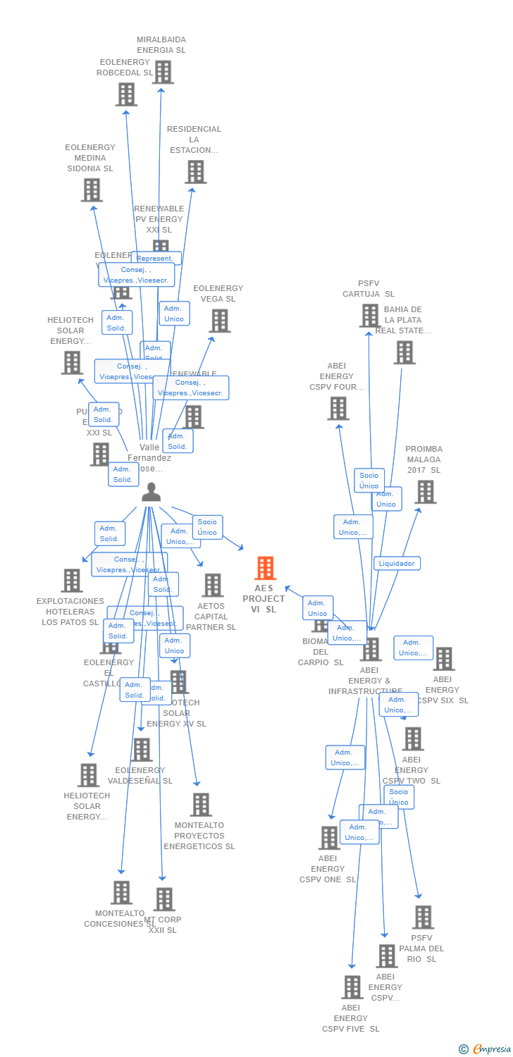 Vinculaciones societarias de AES PROJECT VI SL