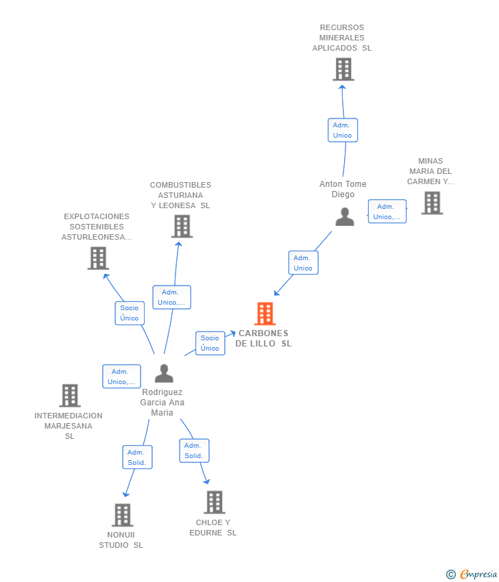 Vinculaciones societarias de CARBONES DE LILLO SL