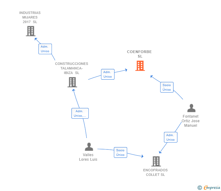 Vinculaciones societarias de COENFORBE SL