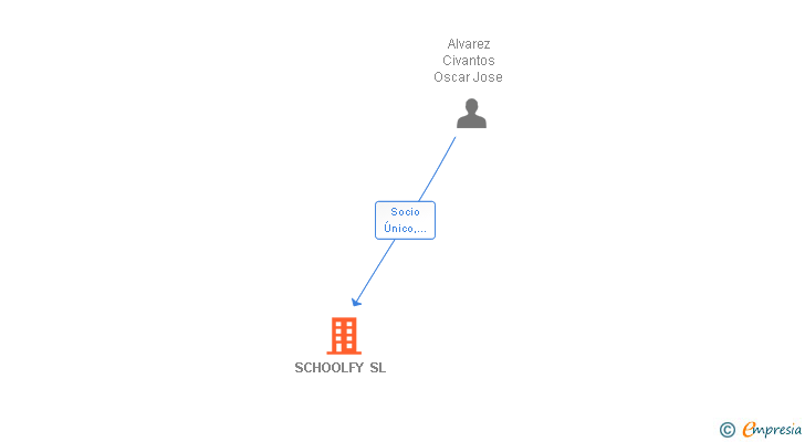Vinculaciones societarias de SCHOOLFY SL