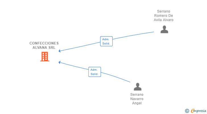Vinculaciones societarias de CONFECCIONES ALVANA SRL