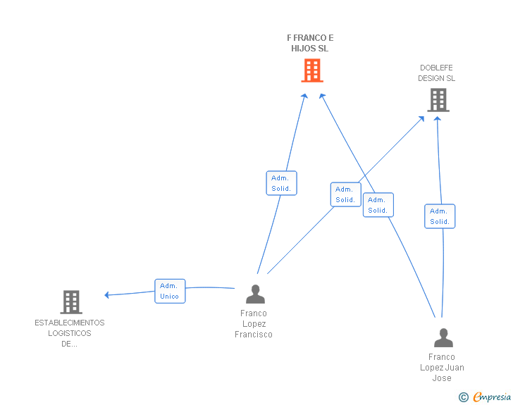 Vinculaciones societarias de F FRANCO E HIJOS SL