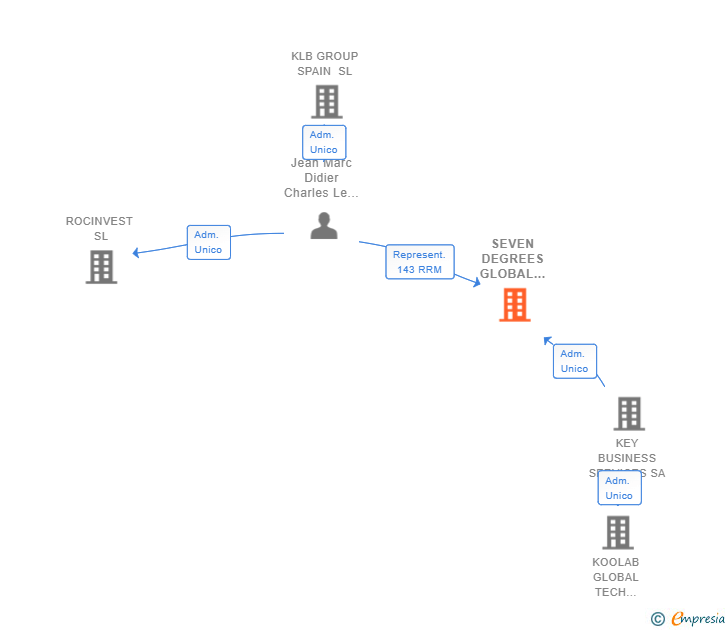 Vinculaciones societarias de SEVEN DEGREES GLOBAL PARTNERS SL