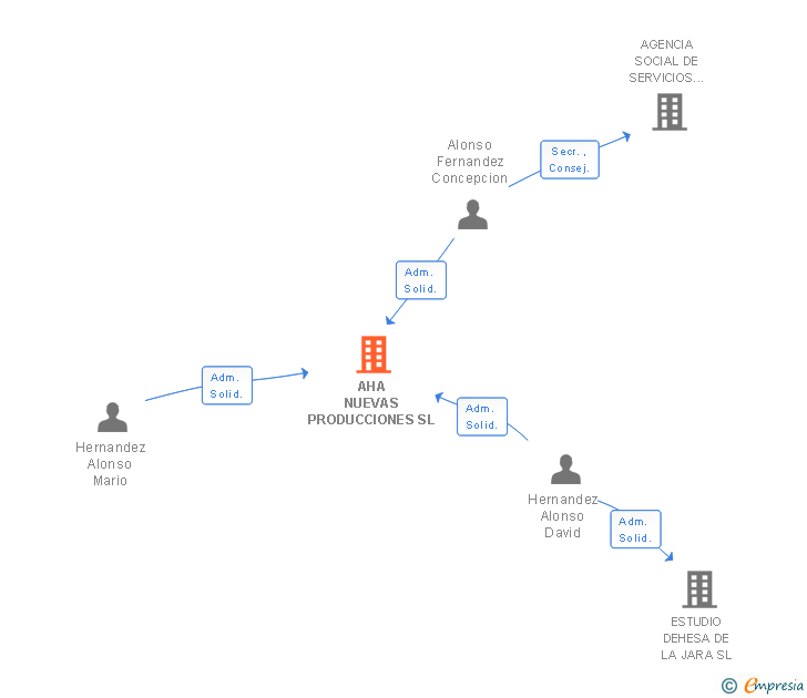 Vinculaciones societarias de AHA NUEVAS PRODUCCIONES SL