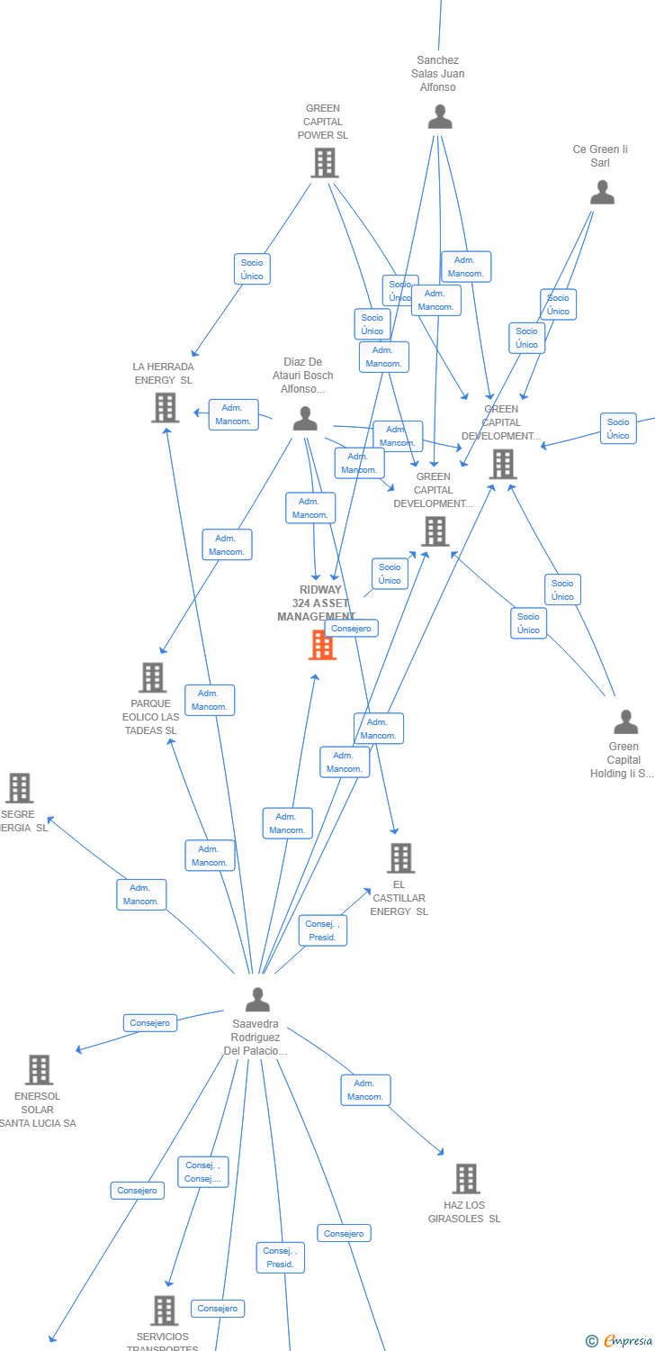 Vinculaciones societarias de RIDWAY 324 ASSET MANAGEMENT SL