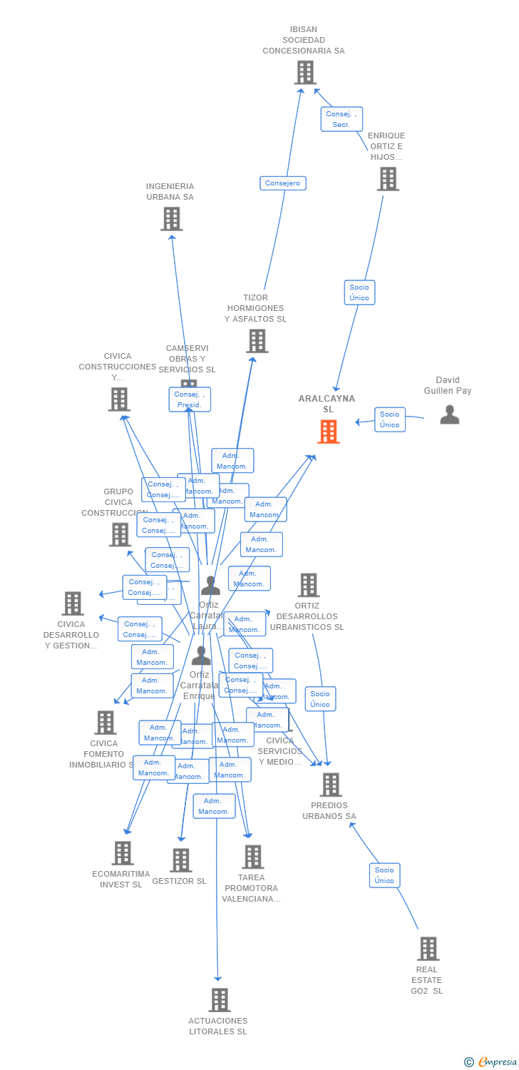 Vinculaciones societarias de ARALCAYNA SL