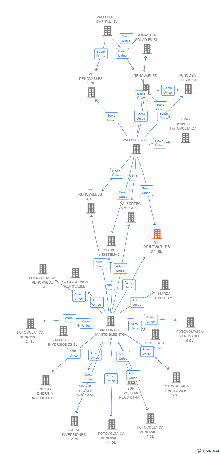 Vinculaciones societarias de VF RENOVABLES 67 SL