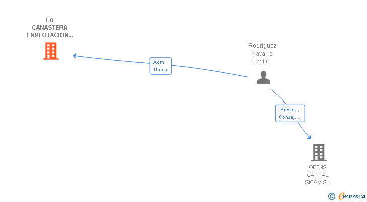 Vinculaciones societarias de LA CANASTERA EXPLOTACION DE FERIA SL