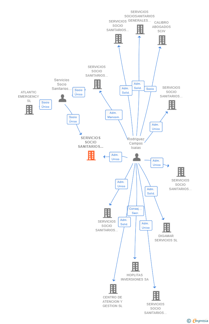 Vinculaciones societarias de SERVICIOS SOCIO SANITARIOS GENERALES PARENT SPAIN COMPANY SL