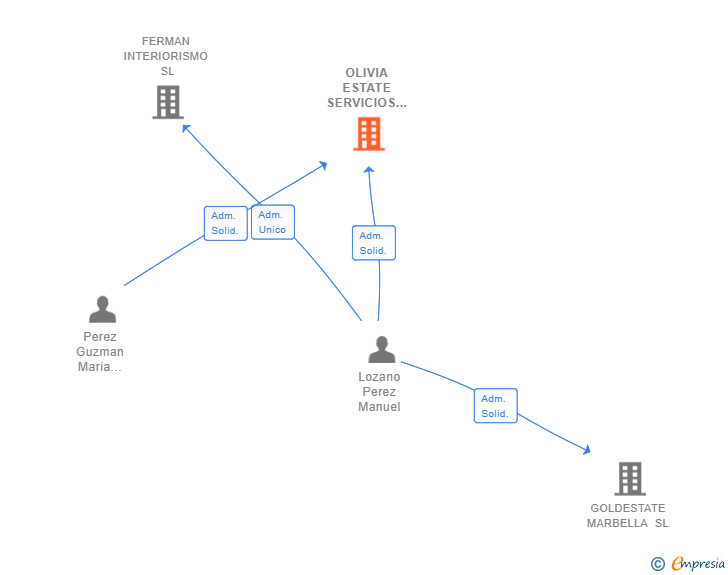 Vinculaciones societarias de OLIVIA ESTATE SERVICIOS INMOBILIARIOS E INVERSIONES SL