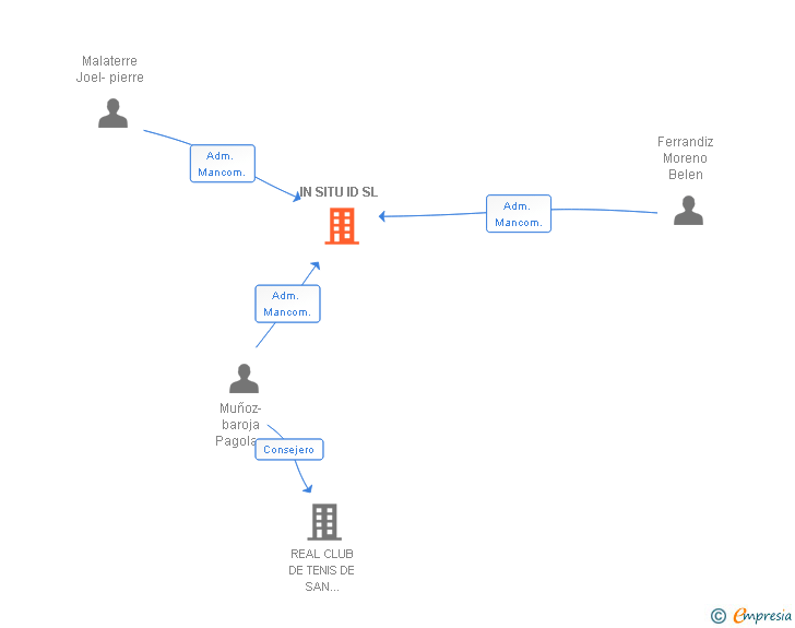 Vinculaciones societarias de IN SITU ID SL