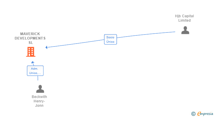 Vinculaciones societarias de MAVERICK DEVELOPMENTS SL