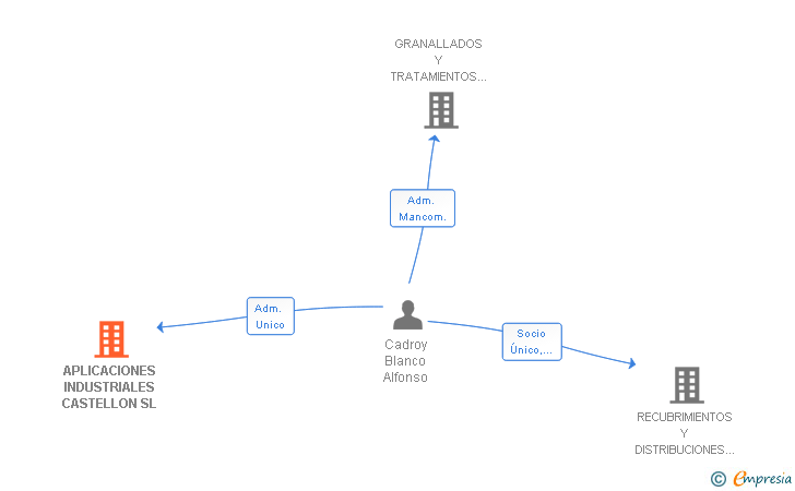 Vinculaciones societarias de APLICACIONES INDUSTRIALES CASTELLON SL