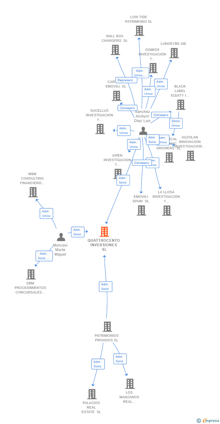 Vinculaciones societarias de QUATTROCENTO INVERSIONES SL