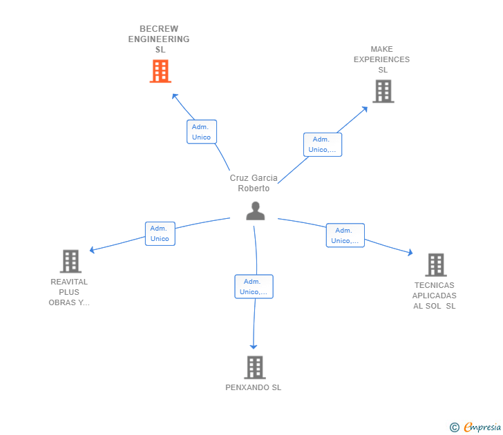 Vinculaciones societarias de BECREW ENGINEERING SL