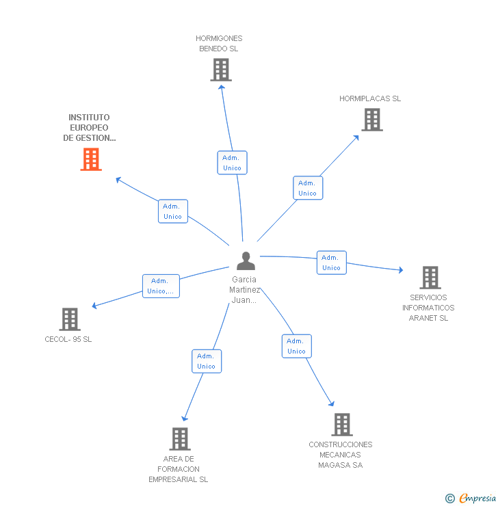 Vinculaciones societarias de INSTITUTO EUROPEO DE GESTION & CONSULTING SL