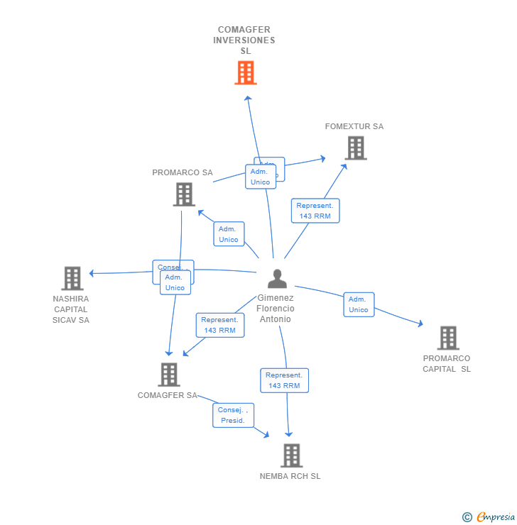 Vinculaciones societarias de COMAGFER INVERSIONES SL