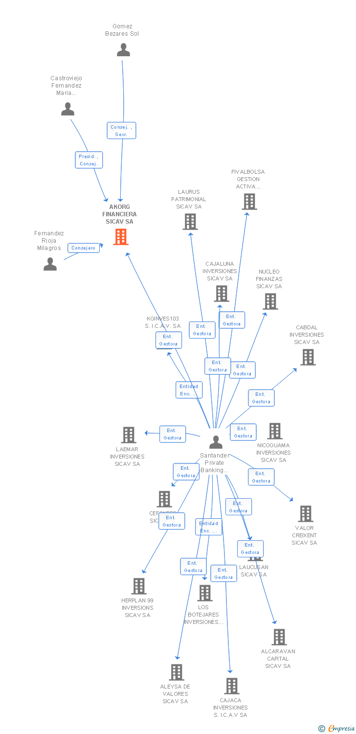 Vinculaciones societarias de AKORG FINANCIERA SICAV SA