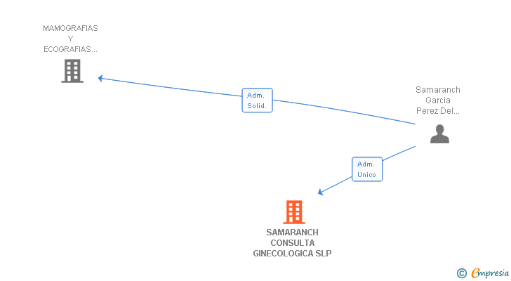Vinculaciones societarias de SAMARANCH CONSULTA GINECOLOGICA SLP