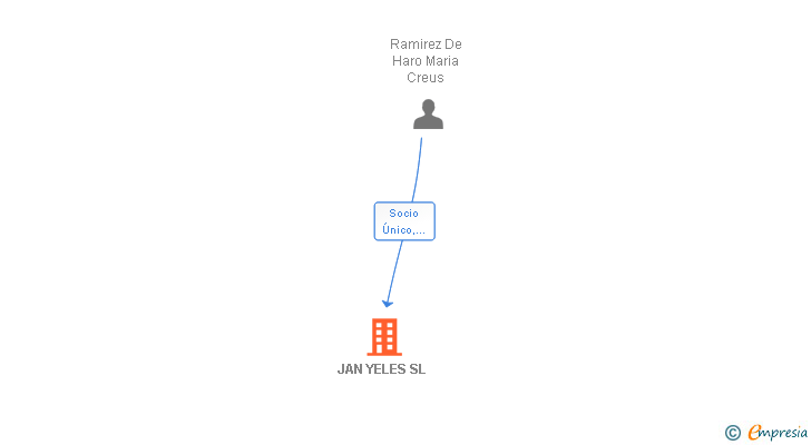 Vinculaciones societarias de JAN YELES SL (EXTINGUIDA)