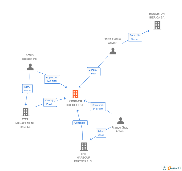 Vinculaciones societarias de BOXPACK HOLDCO SL