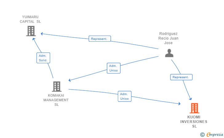 Vinculaciones societarias de KUOMI INVERSIONES SL