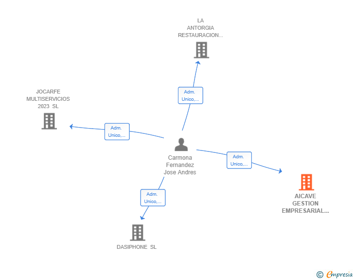 Vinculaciones societarias de AICAVE GESTION EMPRESARIAL SL